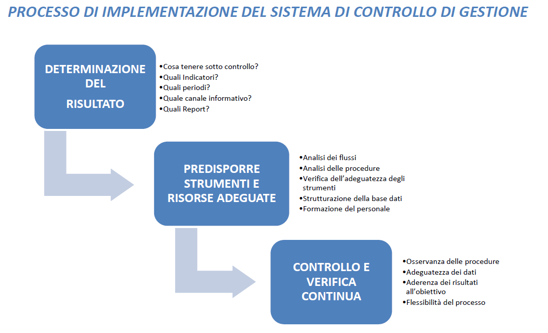 Reporting Aziendale nel Controllo di Gestione
