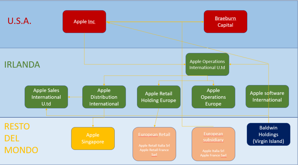 Apple organigramma