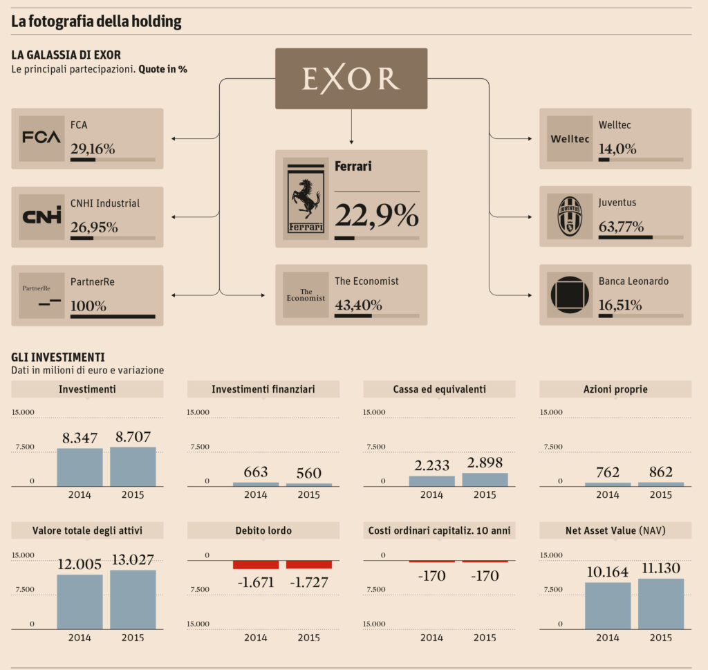 Holding Exor