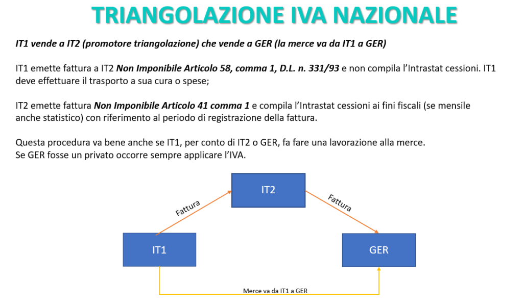 Triangolazione dropshipping