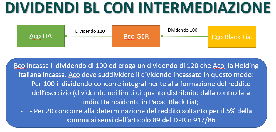 Dividendi Black List con intermediazione