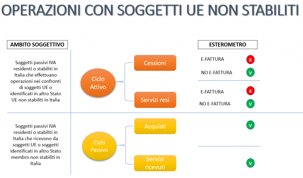 Esterometro operazioni con soggetti UE non stabiliti