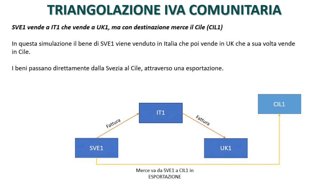 Triangolazione con esportazione