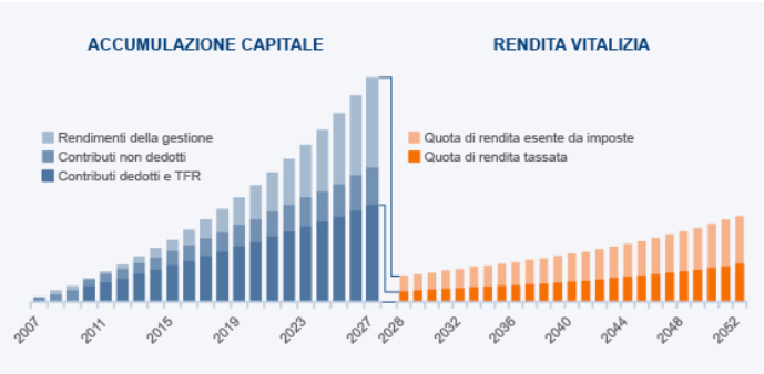 Tassazione previdenza complementare