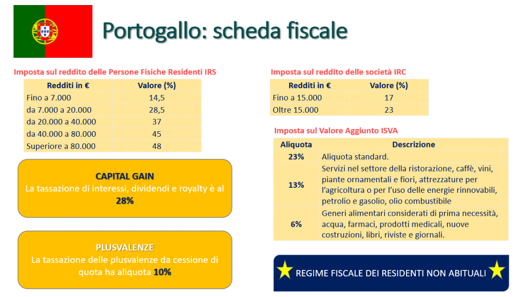 Scheda fiscale Portogallo