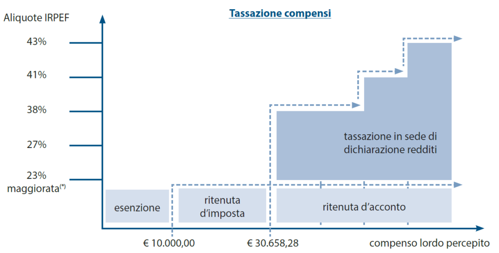 Sportivi dilettanti